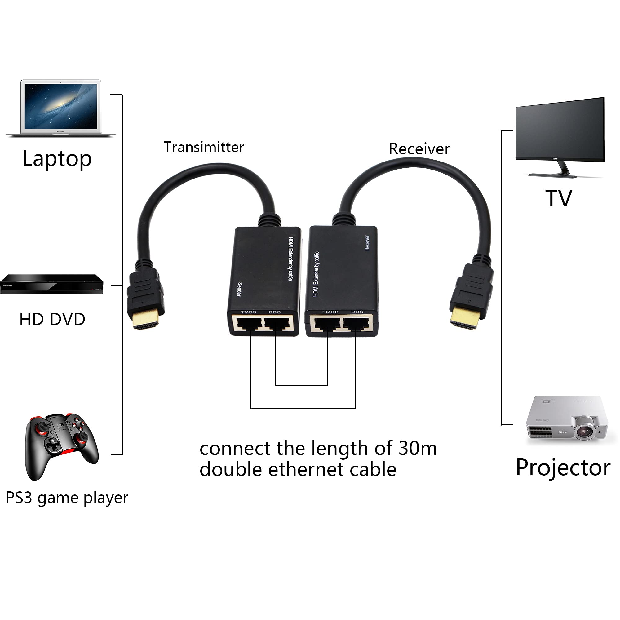 Amazon.com: QIANRENON HDMI Extender Over Cat5e, RJ45 Ethernet to